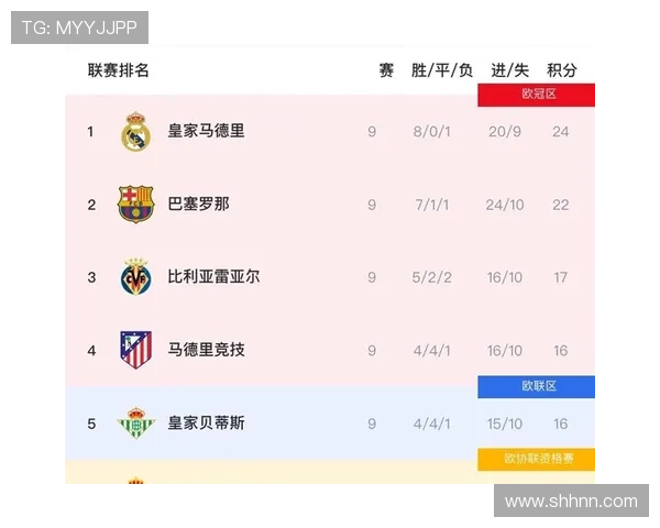 西甲中上游球队竞技状态回暖，争夺欧战资格的竞争将更为激烈